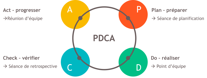 PDCA - réunion - Strategos