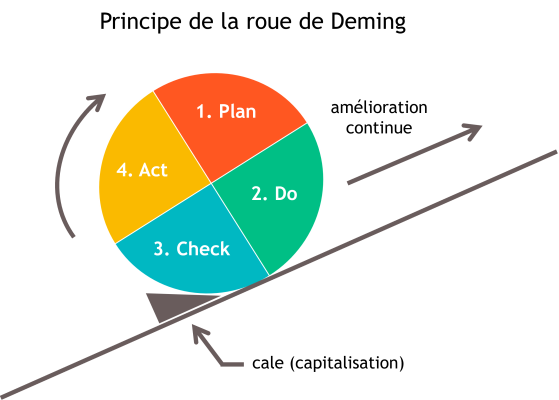 Organisation: la roue de Deming, PDCA, Plan - Do - Check - Act (Strategos)
